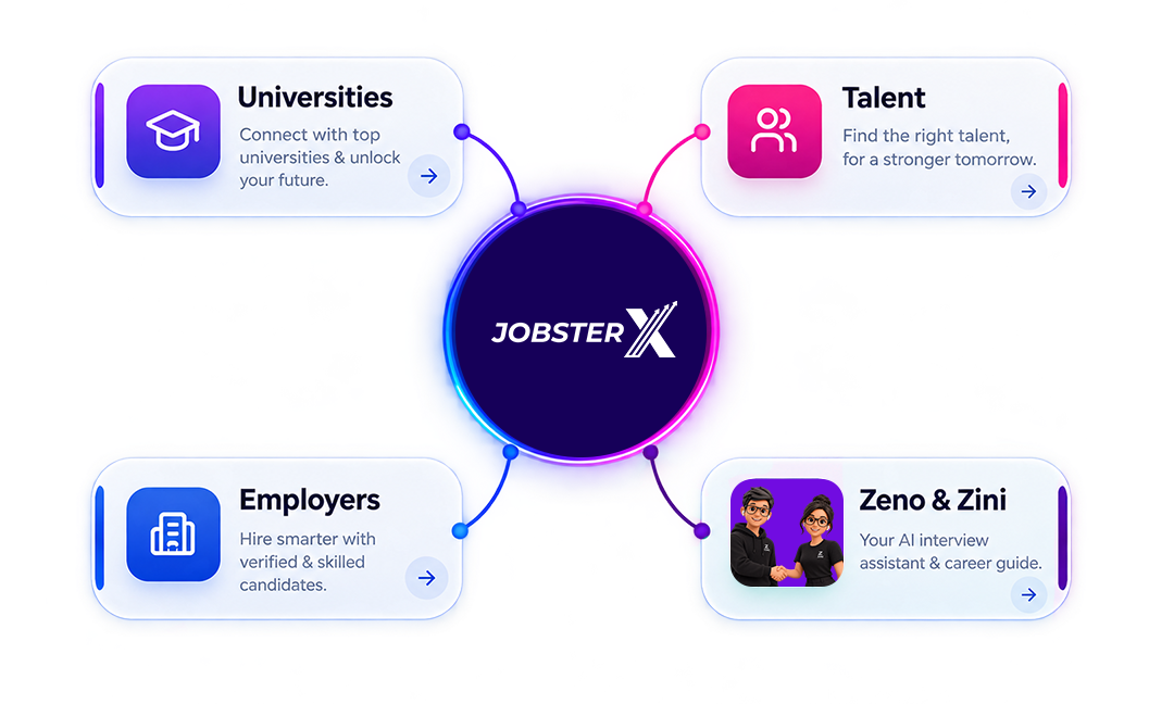 JobsterX recruitment infrastructure connecting universities, talent, employers, and Zeno & Zini